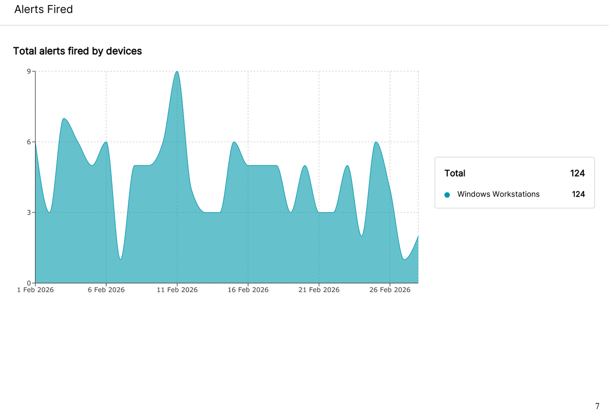 Sample chart of monitoring alerts raised across devices over the month