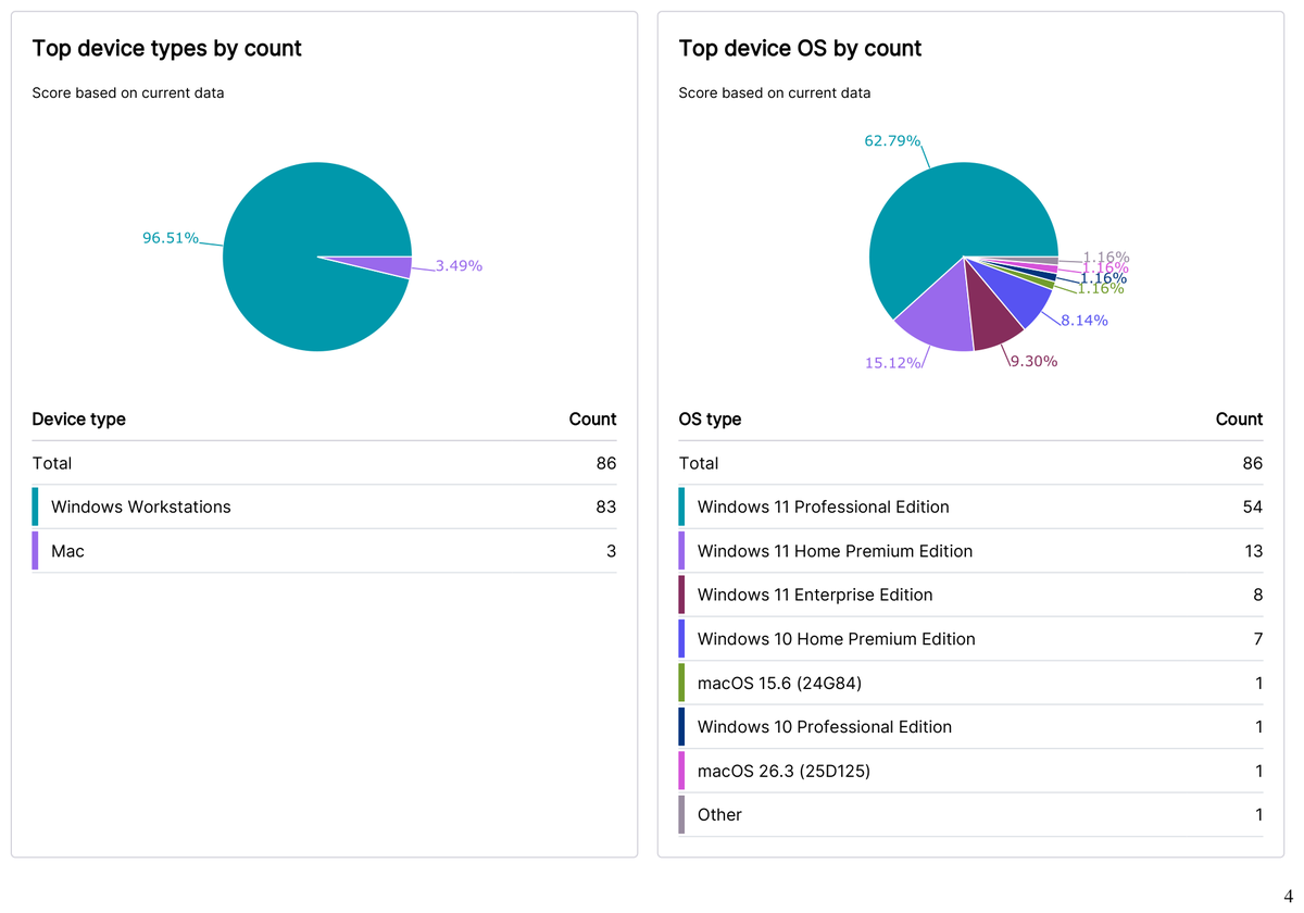 Sample device report showing breakdown of device types and operating systems