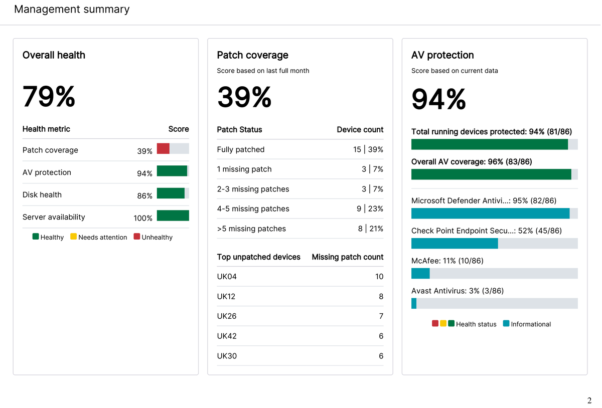 Sample monthly management summary showing overall health, patch coverage and antivirus protection scores
